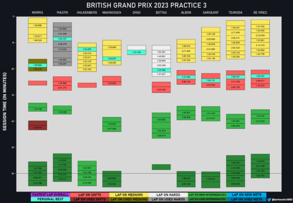 F1 - GP M. Βρετανίας 2023, Σύνοψη FP3 Β