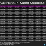 F1 - GP Αυστρίας 2023 sprint shootout, ταχύτερα sector και υψηλότερες ταχύτητες