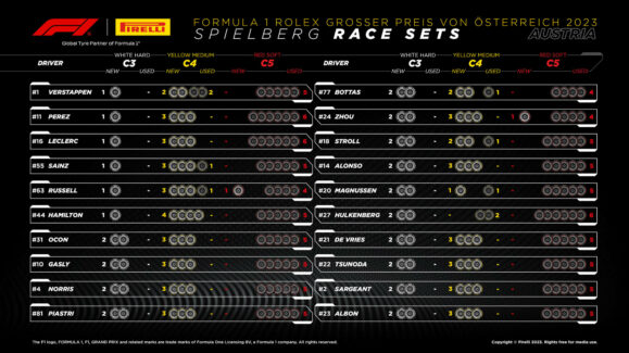 F1 - GP Αυστρίας 2023, Διαθέσιμα σετ ελαστικών
