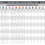 F1 - GP Αυστρίας 2023 Σπριντ, Βαθμολογία Πρωταθλήματος Κατασκευαστών