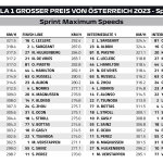 F1 - GP Αυστρίας 2023 Σπριντ, Υψηλότερες ταχύτητες