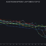 F1 - GP Αυστρίας 2023 Σπριντ, Χρόνοι στο γύρο των 12 πρώτων