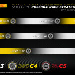 F1 - GP Αυστρίας 2023, Ταχύτερες στρατηγικές