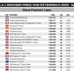 F1 - GP Αυστρίας 2023, Ταχύτεροι γύροι αγώνα