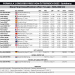 F1 - GP Αυστρίας 2023, Τελικά αποτελέσματα αγώνα