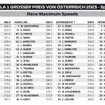 F1 - GP Αυστρίας 2023, Υψηλότερες ταχύτητες