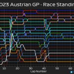 F1 - GP Αυστρίας 2023, Χρονικό κατάταξης αγώνα