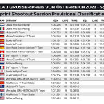F1 - GP Αυστρίας, Αποτελέσματα sprint shootout