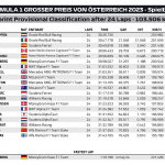 F1 - GP Αυστρίας, Αποτελέσματα σπριντ