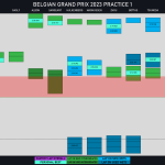 F1 - GP Βελγίου 2023 FP1, Γυρολόγιο Β