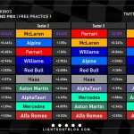 F1 - GP Βελγίου 2023 FP1, Ταχύτερα sector και ιδανικοί γύροι ομάδων
