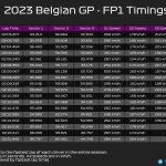 F1 - GP Βελγίου 2023 FP1, Ταχύτερα sector και υψηλότερες ταχύτητες
