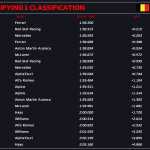 F1 - GP Βελγίου 2023, Αποτελέσματα Q1 κατατακτήριων δοκιμών