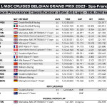 F1 - GP Βελγίου 2023, Αποτελέσματα αγώνα