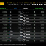 F1 - GP Βελγίου 2023, Διαθέσιμα σετ ελαστικών βροχής ανά οδηγό