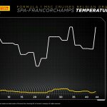 F1 - GP Βελγίου 2023, Θερμοκρασίες αγώνα