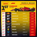F1 - GP Βελγίου 2023, Ταχύτερα pit stop