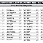 F1 - GP Βελγίου 2023, Υψηλότερες ταχύτητες
