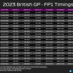 F1 - GP Μ. Βρετανίας 2023 FP1, Ταχύτερα sector και υψηλότερες ταχύτητες