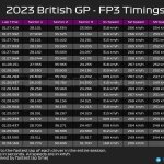 F1 - GP Μ. Βρετανίας 2023 FP3, Ταχύτερα sector και υψηλότερες ταχύτητες