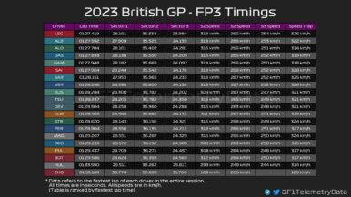 F1 - GP Μ. Βρετανίας 2023 FP3, Ταχύτερα sector και υψηλότερες ταχύτητες