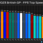 F1 - GP Μ. Βρετανίας 2023 FP3, Υψηλότερες ταχύτητες