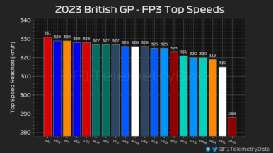 F1 - GP Μ. Βρετανίας 2023 FP3, Υψηλότερες ταχύτητες