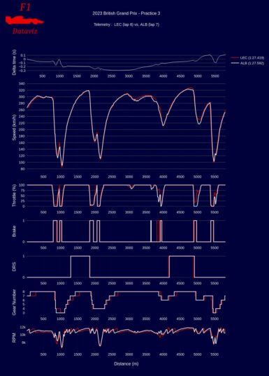 F1 - GP Μ. Βρετανίας 2023, Σύγκριση τηλεμετρίας Leclerc - Albon στο FP3