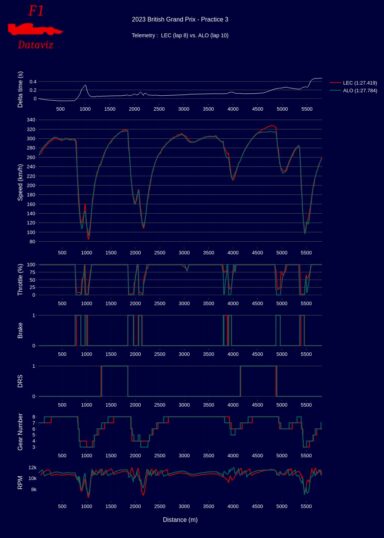 F1 - GP Μ. Βρετανίας 2023, Σύγκριση τηλεμετρίας Leclerc - Alonso στο FP3