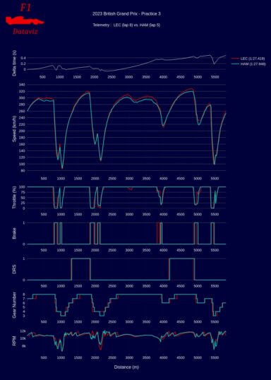 F1 - GP Μ. Βρετανίας 2023, Σύγκριση τηλεμετρίας Leclerc - Hamilton στο FP3
