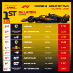 F1 - GP Μ. Βρετανίας 2023, Ταχύτερα pit stop