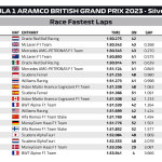 F1 - GP Μ. Βρετανίας 2023, Ταχύτεροι γύροι