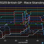 F1 - GP Μ. Βρετανίας 2023, Χρονικό κατάταξης
