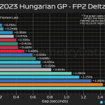 F1 - GP Ουγγαρίας 2023 FP2, Διαφορές