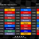 F1 - GP Ουγγαρίας 2023 FP2, Ταχύτερα sector και ιδανικοί γύροι οδηγών