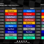 F1 - GP Ουγγαρίας 2023 FP2, Ταχύτερα sector και ιδανικοί γύροι ομάδων