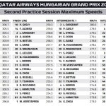 F1 - GP Ουγγαρίας 2023 FP2, Υψηλότερες ταχύτητες