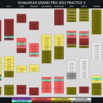 F1 - GP Ουγγαρίας 2023 FP3, Γυρολόγιο B