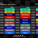 F1 - GP Ουγγαρίας 2023 FP3, Ταχύτερα sector και ιδανικοί γύροι ομάδων