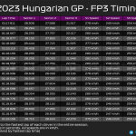 F1 - GP Ουγγαρίας 2023 FP3, Ταχύτερα sector και υψηλότερες ταχύτητες