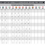 F1 - GP Ουγγαρίας 2023, Βαθμολογία Πρωταθλήματος Κατασκευαστών