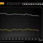 F1 - GP Ουγγαρίας 2023, Θερμοκρασίες αγώνα