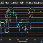 F1 - GP Ουγγαρίας 2023, Ιστορικό κατάταξης