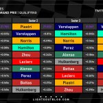 F1 - GP Ουγγαρίας 2023 Κατατακτήριες δοκιμές, Ταχύτερα sector και ιδανικοί γύροι οδηγών