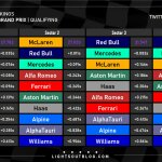 F1 - GP Ουγγαρίας 2023 Κατατακτήριες δοκιμές, Ταχύτερα sector και ιδανικοί γύροι ομάδων