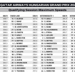 F1 - GP Ουγγαρίας 2023 Κατατακτήριες δοκιμές, Υψηλότερες ταχύτητες