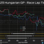 F1 - GP Ουγγαρίας 2023, Ρυθμός αγώνα Verstappen - Hamilton - Leclerc