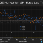 F1 - GP Ουγγαρίας 2023, Ρυθμός αγώνα Verstappen - Norris - Perez