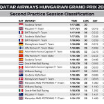 F1 - GP Ουγγαρίας 2023, Χρόνοι FP2