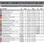 F1 - GP Ουγγαρίας 2023, Αποτελέσματα κατατακτήριων δοκιμών